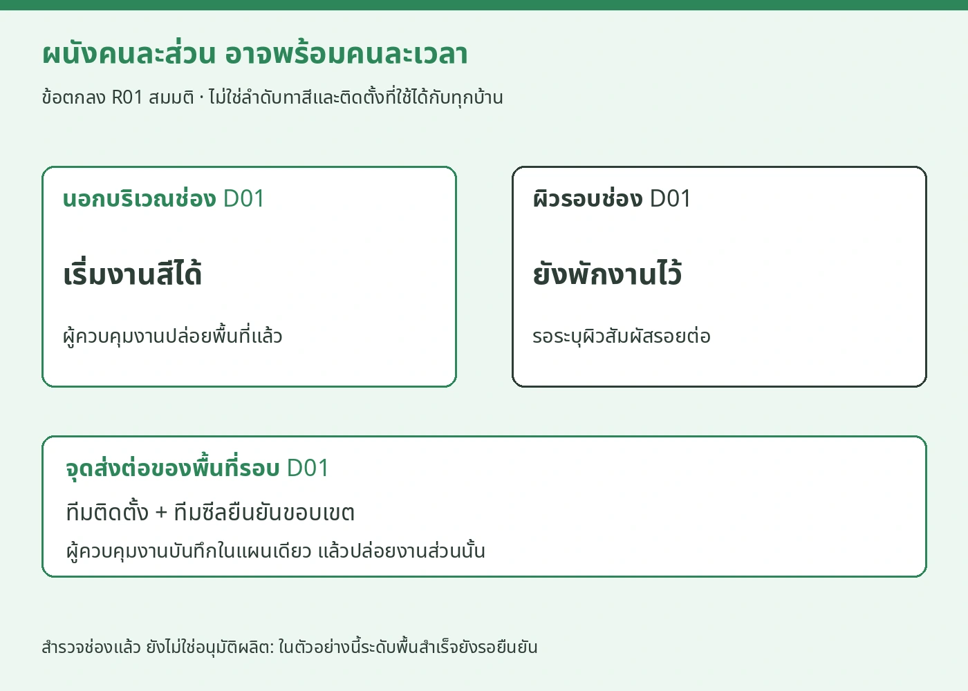 ข้อตกลงสมมติ R01 แบ่งผนังนอกช่อง D01 ที่เริ่มสีได้กับผิวรอบ D01 ที่พักไว้ รอทีมติดตั้งและซีลยืนยันก่อนผู้ควบคุมงานปล่อยพื้นที่
